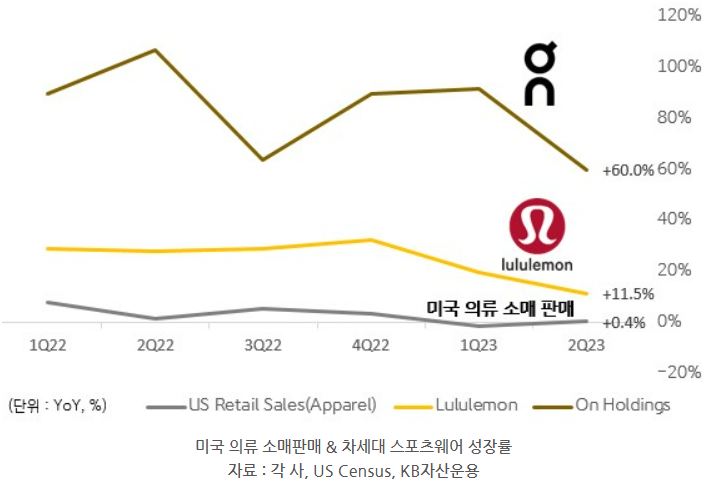 미국 의류 소매판매 지표와 차세대 스포츠웨어 성장률을 나타내는 그래프.